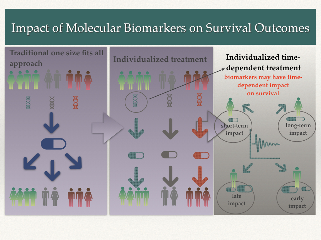 Impact of Molecular Biomarkers on Survival Outcomes image